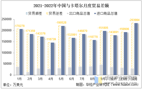 2021-2022年中国与卡塔尔月度贸易差额