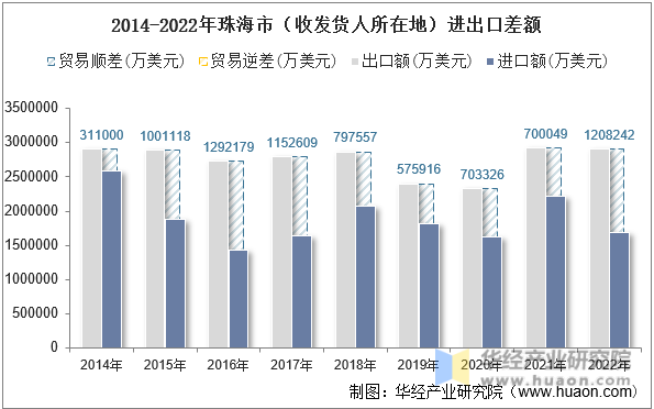 2014-2022年珠海市（收发货人所在地）进出口差额