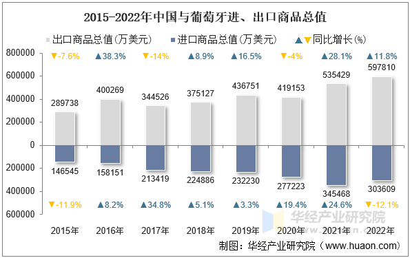 2015-2022年中国与葡萄牙进、出口商品总值
