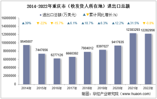2022年重庆市（收发货人所在地）进出口总额及进出口差额统计分析