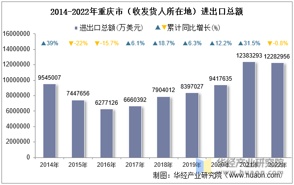 2014-2022年重庆市（收发货人所在地）进出口总额