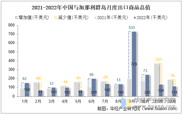 2021-2022年中国与加那利群岛月度出口商品总值