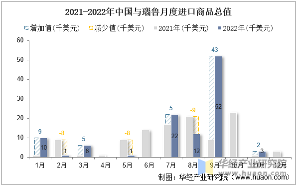 2021-2022年中国与瑙鲁月度进口商品总值