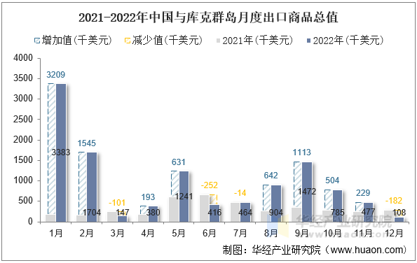 2021-2022年中国与库克群岛月度出口商品总值