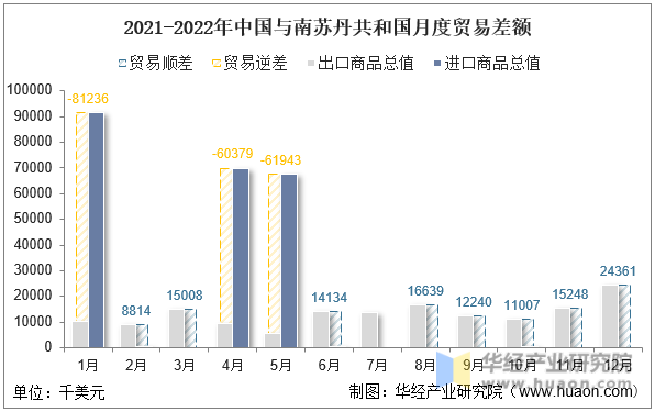 2021-2022年中国与南苏丹共和国月度贸易差额