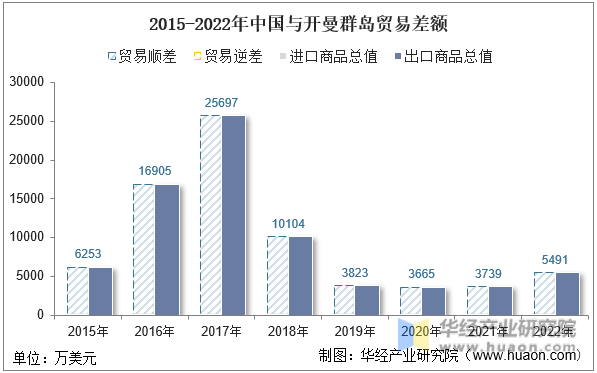 2015-2022年中国与开曼群岛贸易差额