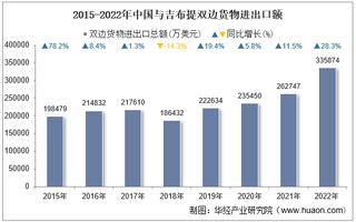 2022年中国与吉布提双边贸易额与贸易差额统计