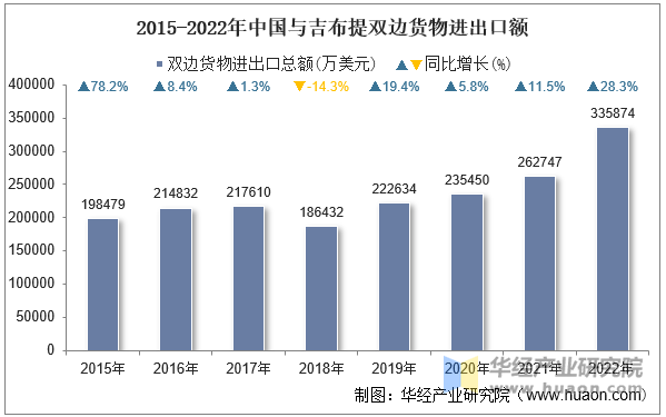 2015-2022年中国与吉布提双边货物进出口额