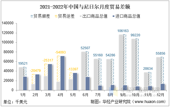 2021-2022年中国与尼日尔月度贸易差额