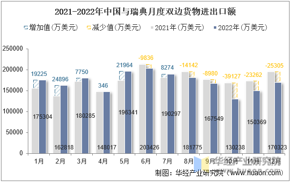 2021-2022年中国与瑞典月度双边货物进出口额