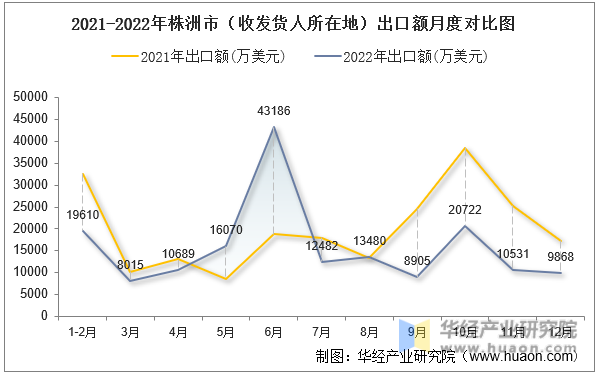 2021-2022年株洲市（收发货人所在地）出口额月度对比图
