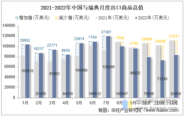 2021-2022年中国与瑞典月度出口商品总值