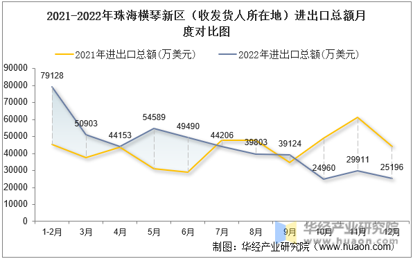 2021-2022年珠海横琴新区（收发货人所在地）进出口总额月度对比图