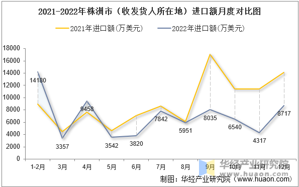 2021-2022年株洲市（收发货人所在地）进口额月度对比图