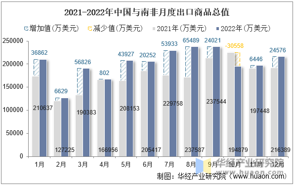2021-2022年中国与南非月度出口商品总值