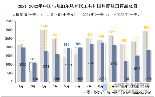 2021-2022年中国与尼泊尔联邦民主共和国月度进口商品总值