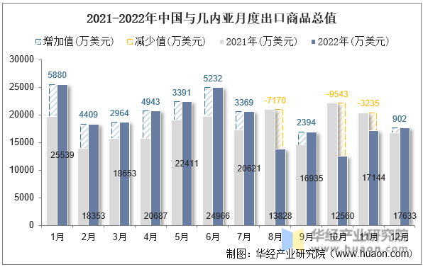 2021-2022年中国与几内亚月度出口商品总值