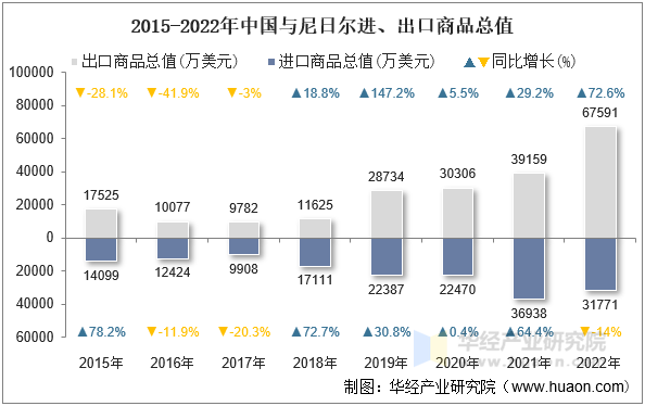 2015-2022年中国与尼日尔进、出口商品总值