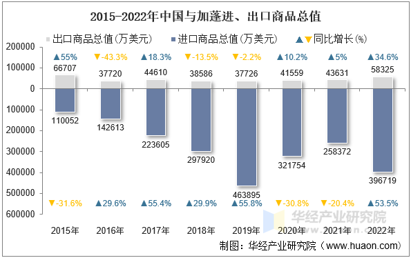 2015-2022年中国与加蓬进、出口商品总值