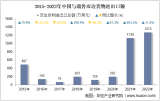 2022年中国与瑙鲁双边贸易额与贸易差额统计