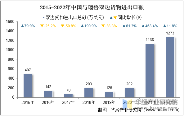 2015-2022年中国与瑙鲁双边货物进出口额