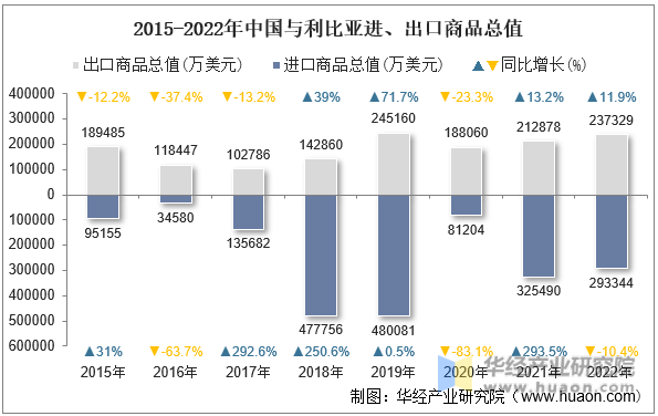 2015-2022年中国与利比亚进、出口商品总值