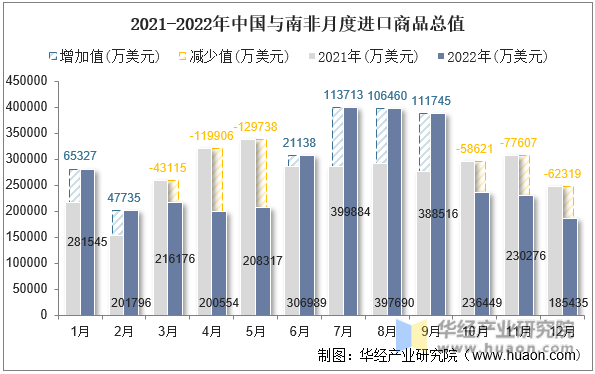 2021-2022年中国与南非月度进口商品总值