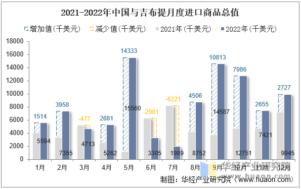 2021-2022年中国与吉布提月度进口商品总值