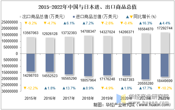 2015-2022年中国与日本进、出口商品总值