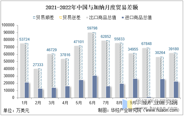 2021-2022年中国与加纳月度贸易差额
