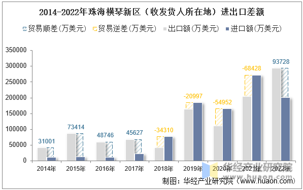2014-2022年珠海横琴新区（收发货人所在地）进出口差额