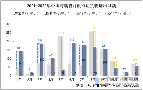 2021-2022年中国与瑙鲁月度双边货物进出口额