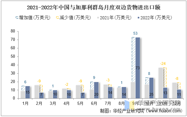 2021-2022年中国与加那利群岛月度双边货物进出口额