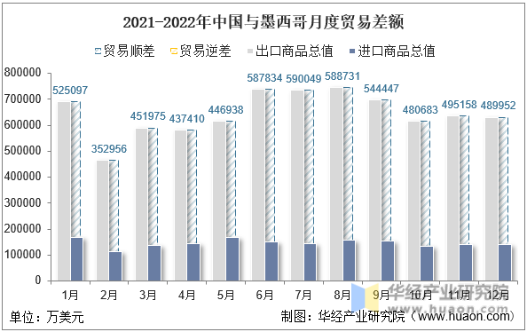 2021-2022年中国与墨西哥月度贸易差额