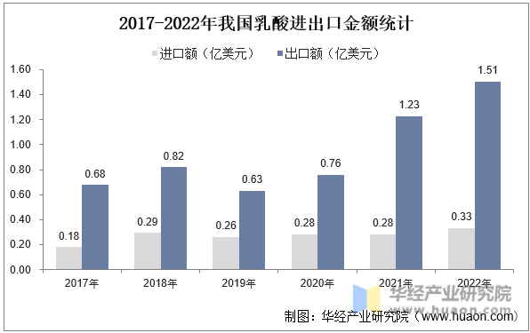 2017-2022年我国乳酸进出口金额统计