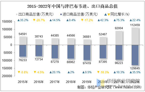 2015-2022年中国与津巴布韦进、出口商品总值