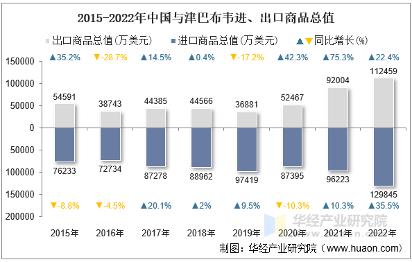 2015-2022年中国与津巴布韦进、出口商品总值