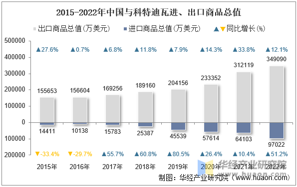 2015-2022年中国与科特迪瓦进、出口商品总值