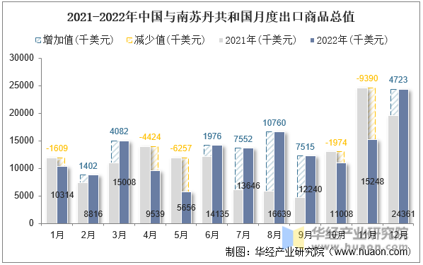 2021-2022年中国与南苏丹共和国月度出口商品总值