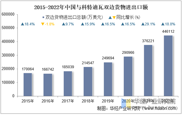 2015-2022年中国与科特迪瓦双边货物进出口额