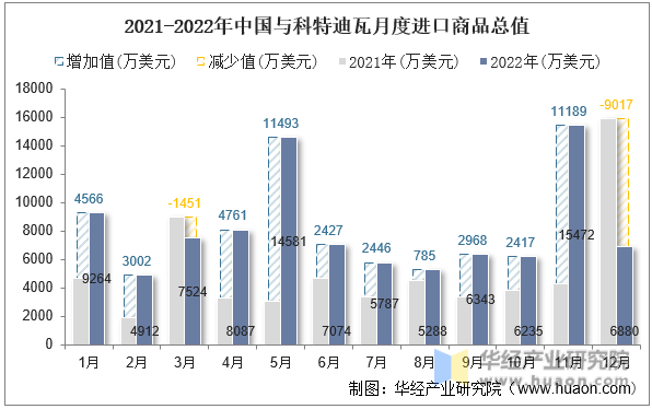 2021-2022年中国与科特迪瓦月度进口商品总值