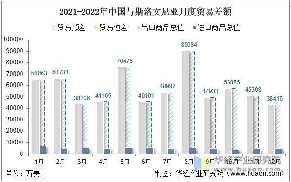 2021-2022年中国与斯洛文尼亚月度贸易差额
