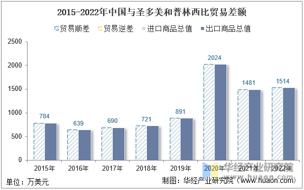 2015-2022年中国与圣多美和普林西比贸易差额