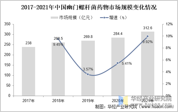2017-2021年中国幽门螺杆菌药物市场规模变化情况
