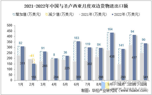 2021-2022年中国与圣卢西亚月度双边货物进出口额