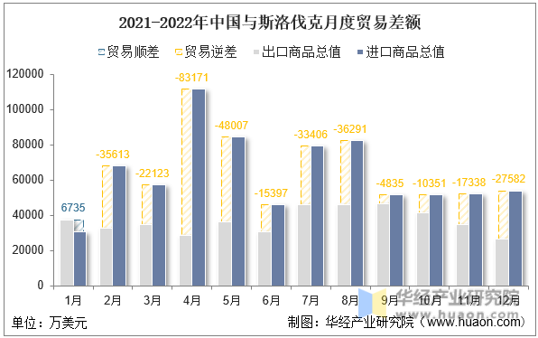 2021-2022年中国与斯洛伐克月度贸易差额