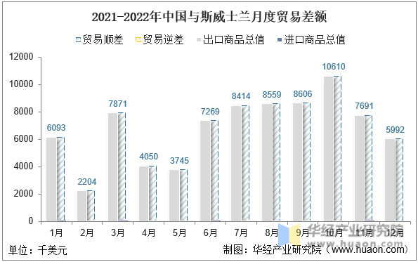 2021-2022年中国与斯威士兰月度贸易差额
