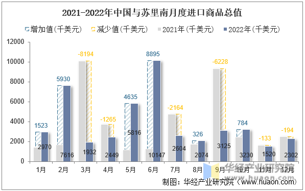2021-2022年中国与苏里南月度进口商品总值