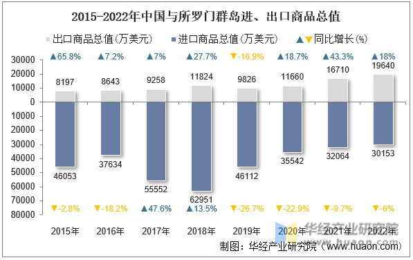 2015-2022年中国与所罗门群岛进、出口商品总值