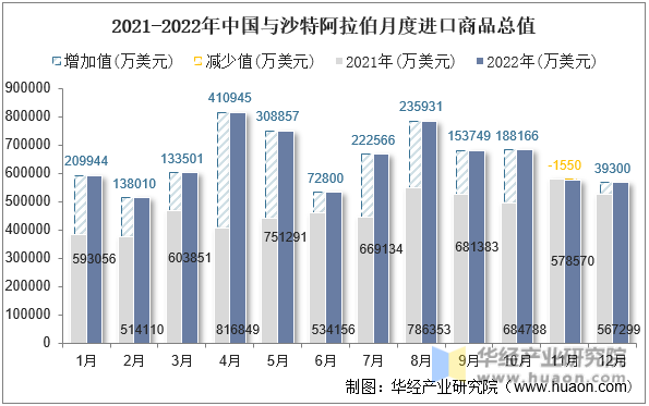 2021-2022年中国与沙特阿拉伯月度进口商品总值